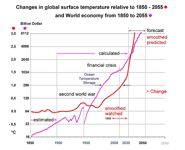 Economy + Temperature