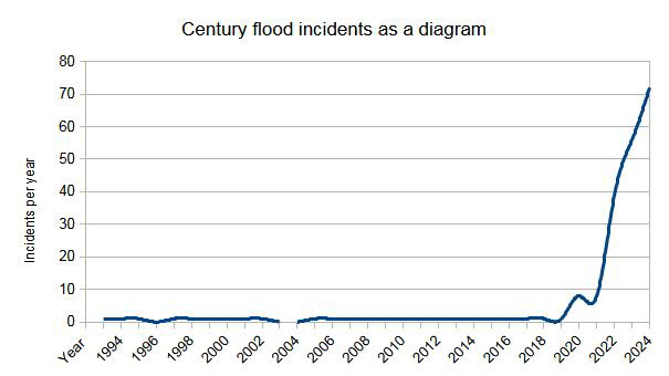 Century flood incidents as a diagram
