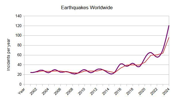 Earthquakes Worldwide