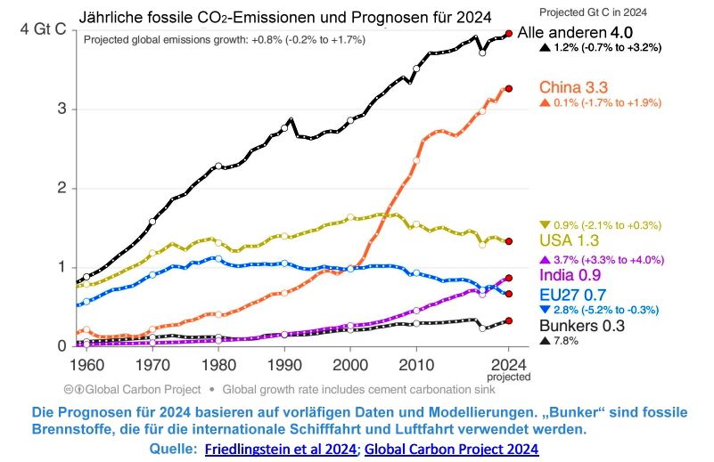Fossile CO2 Emissionen 2024