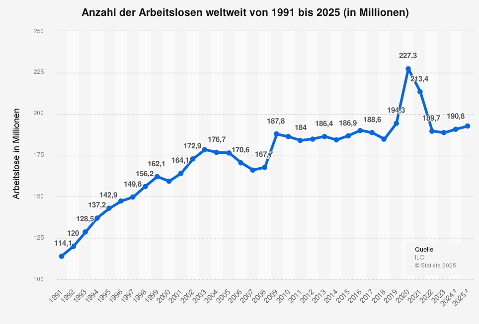 Anzahl Arbeitslose weltweit 1991 bis 2025