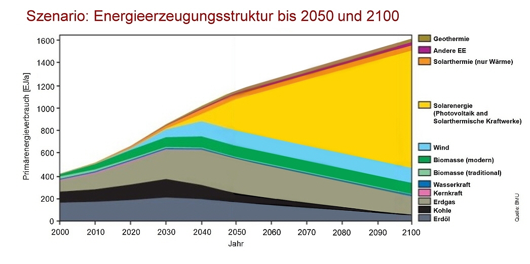 Energie 2050_2100 Quelle BMU, Bearbeitet: tomfae