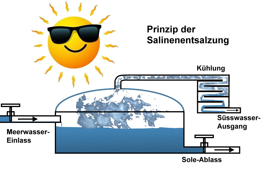 Salinenprinzip, Quelle: tomfae