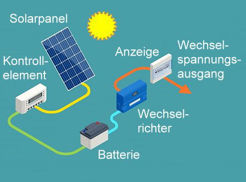 Fotovoltaik-Prinzip, Quelle: Bildschirmphoto