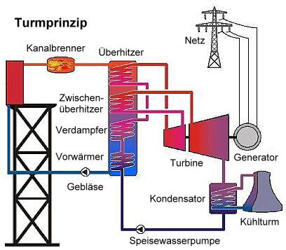 Turmprinzip Speicherung, Quelle: Bildschirmphoto