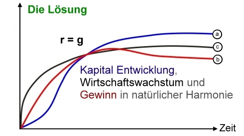 Die Lösung Die Lösung