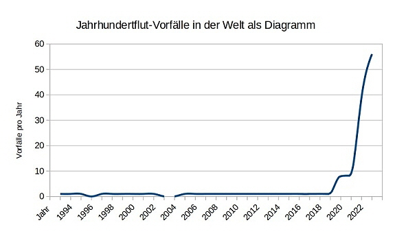 Hochwasservorflle Welt