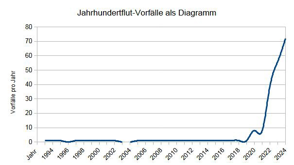 Jahrhundertflut-Vorflle als Diagramm