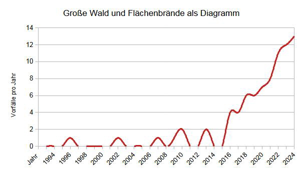 Groe Wald- und Flchenbrnde