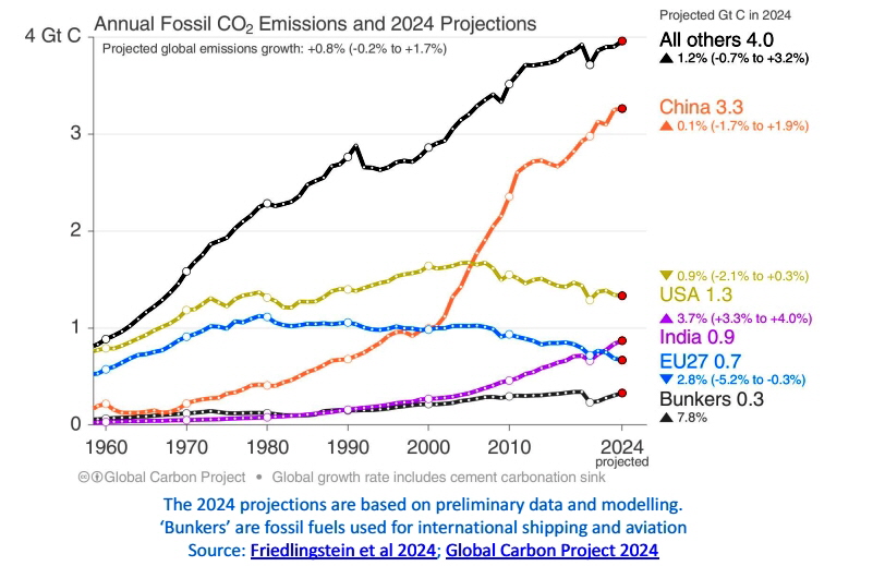 CO2 Emissions  2024