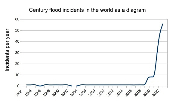 Incidents in the world as a diagram