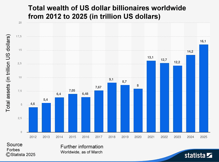 Statistics Billionaires Worldwide