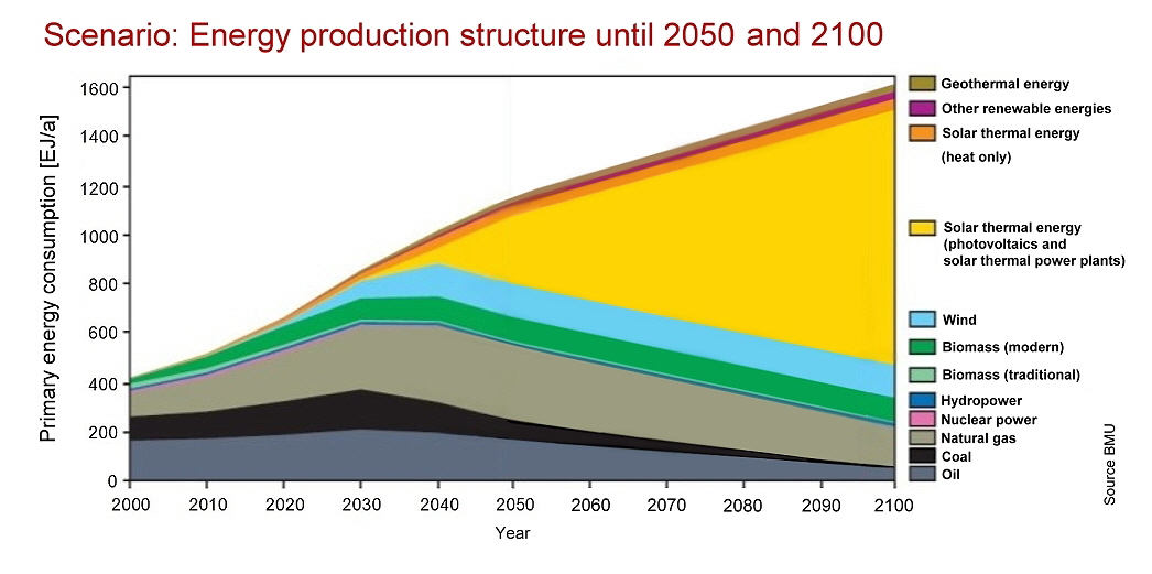 Energy 2050_2100, Source: BMU Edited by tomfae