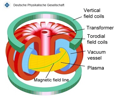 Tokamak principle