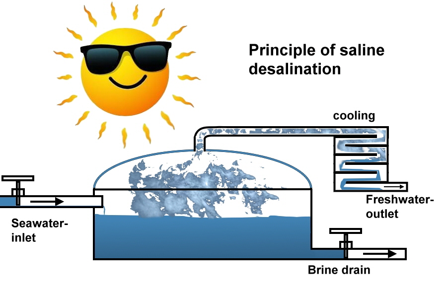 Saline technology, Source: tomfae