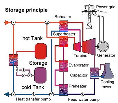Storage principle, Source: Screenshot