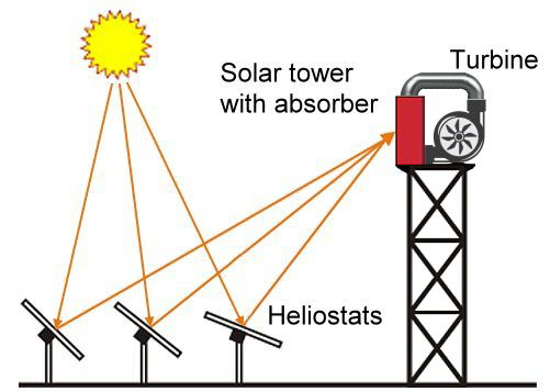 Tower principle, Source: Screenshot