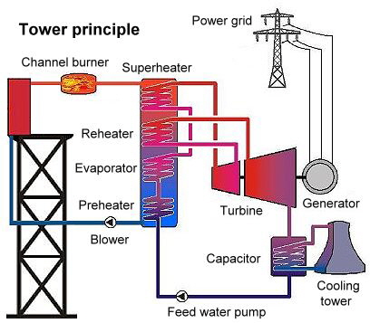 Tower prinziple, Source: Screenshot