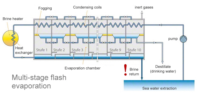 Multi stage flash evaporation desalination