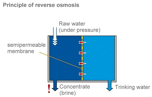 Principle of reverse osmosis