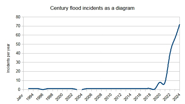 Century flood incidents as a diagram