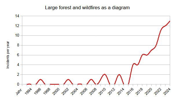 Big Forest and wildfire diagram